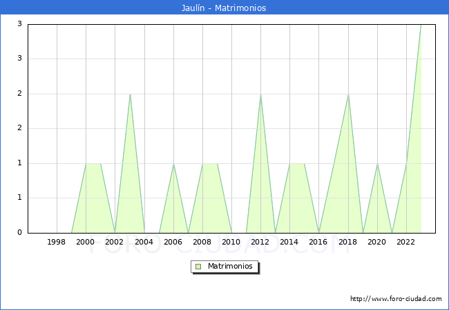 Numero de Matrimonios en el municipio de Jaul�n desde 1996 hasta el 2023 