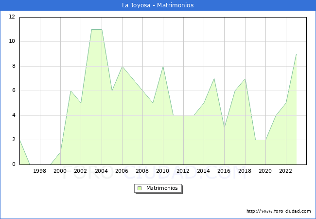 Numero de Matrimonios en el municipio de La Joyosa desde 1996 hasta el 2023 