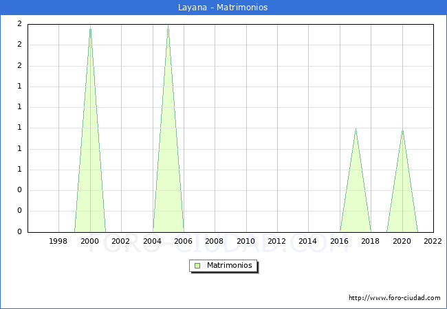 Numero de Matrimonios en el municipio de Layana desde 1996 hasta el 2022 