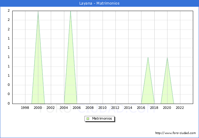 Numero de Matrimonios en el municipio de Layana desde 1996 hasta el 2023 