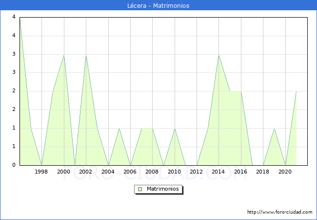 Numero de Matrimonios en el municipio de Lécera desde 1996 hasta el 2021 