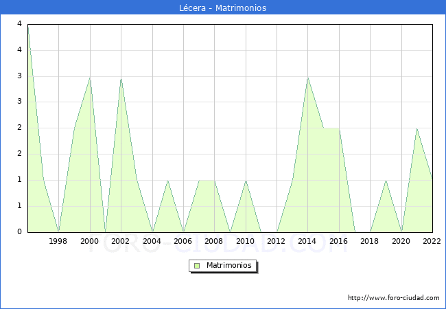 Numero de Matrimonios en el municipio de Lcera desde 1996 hasta el 2022 