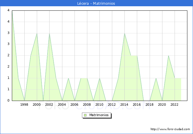 Numero de Matrimonios en el municipio de L�cera desde 1996 hasta el 2023 