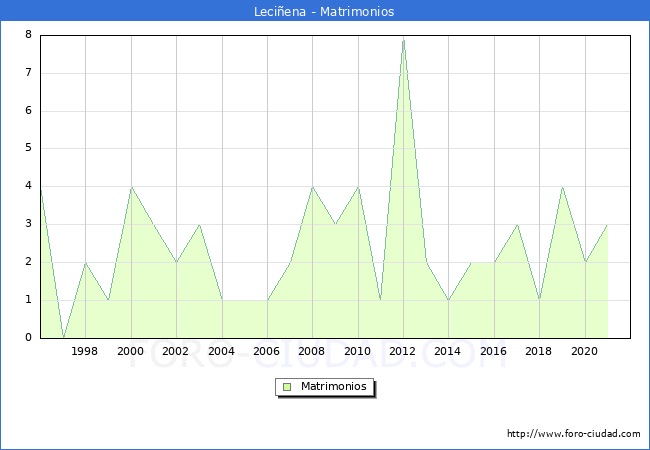 Numero de Matrimonios en el municipio de Leciñena desde 1996 hasta el 2021 