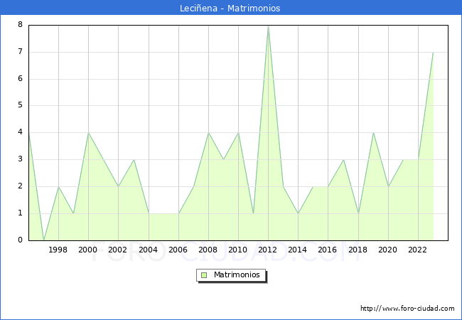 Numero de Matrimonios en el municipio de Leci�ena desde 1996 hasta el 2023 