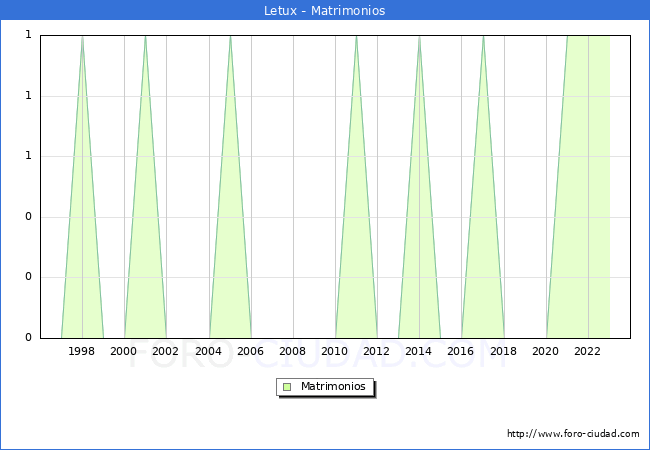 Numero de Matrimonios en el municipio de Letux desde 1996 hasta el 2023 
