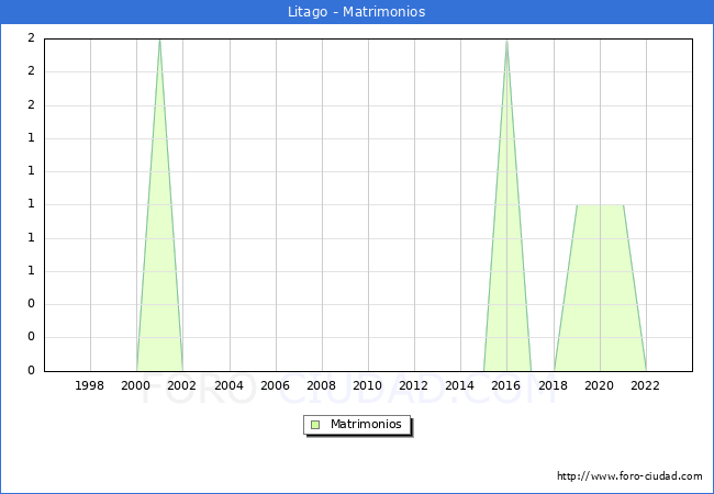 Numero de Matrimonios en el municipio de Litago desde 1996 hasta el 2023 