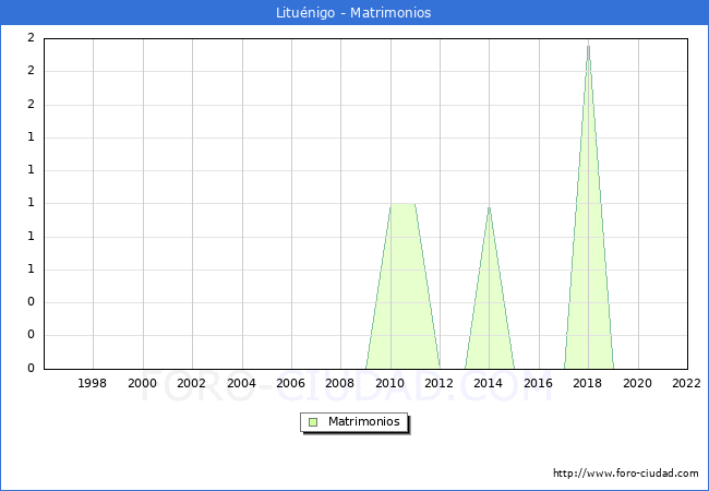 Numero de Matrimonios en el municipio de Litunigo desde 1996 hasta el 2022 