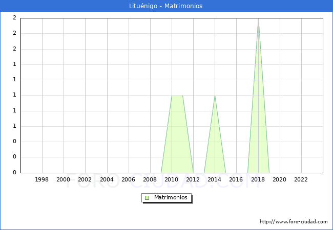Numero de Matrimonios en el municipio de Litu�nigo desde 1996 hasta el 2023 
