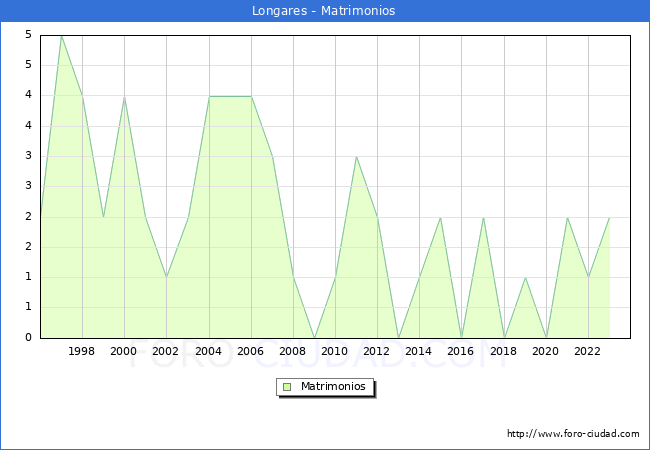 Numero de Matrimonios en el municipio de Longares desde 1996 hasta el 2023 