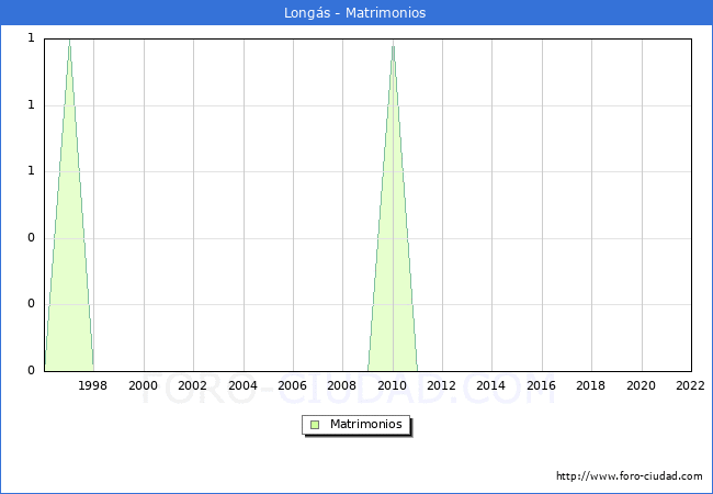 Numero de Matrimonios en el municipio de Longs desde 1996 hasta el 2022 