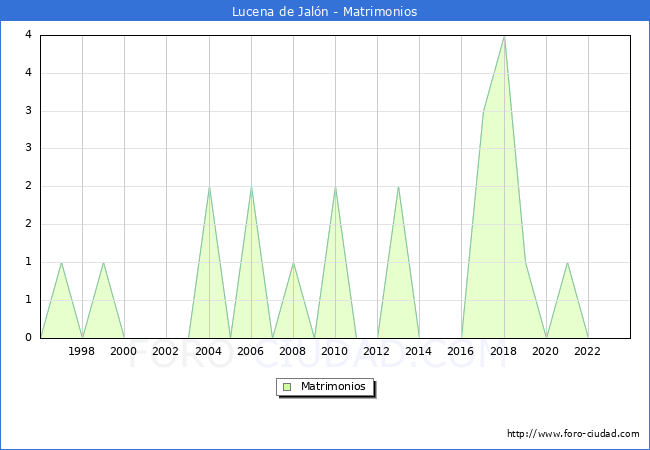Numero de Matrimonios en el municipio de Lucena de Jal�n desde 1996 hasta el 2023 