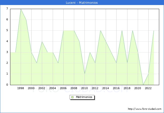 Numero de Matrimonios en el municipio de Luceni desde 1996 hasta el 2023 