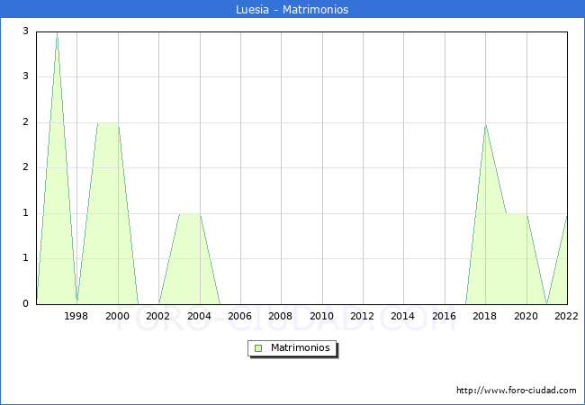 Numero de Matrimonios en el municipio de Luesia desde 1996 hasta el 2022 