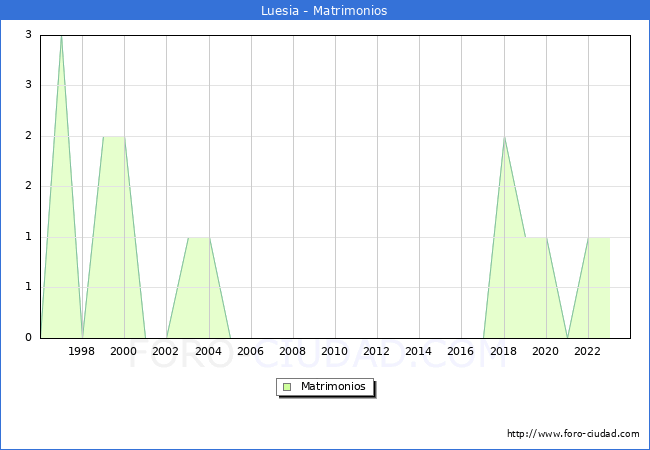Numero de Matrimonios en el municipio de Luesia desde 1996 hasta el 2023 