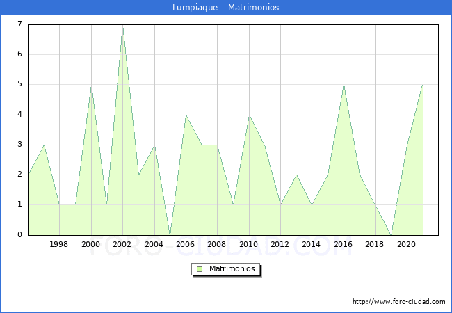 Numero de Matrimonios en el municipio de Lumpiaque desde 1996 hasta el 2021 