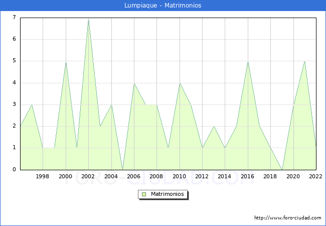 Numero de Matrimonios en el municipio de Lumpiaque desde 1996 hasta el 2022 