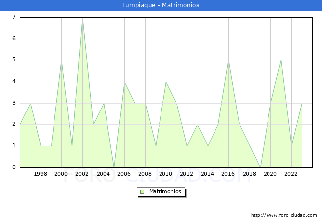 Numero de Matrimonios en el municipio de Lumpiaque desde 1996 hasta el 2023 