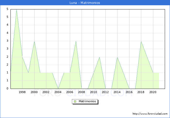 Numero de Matrimonios en el municipio de Luna desde 1996 hasta el 2021 