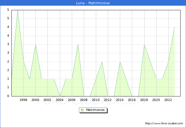 Numero de Matrimonios en el municipio de Luna desde 1996 hasta el 2023 