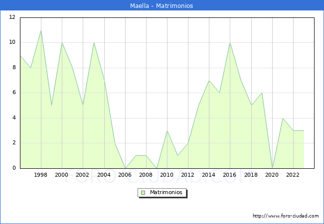 Numero de Matrimonios en el municipio de Maella desde 1996 hasta el 2023 