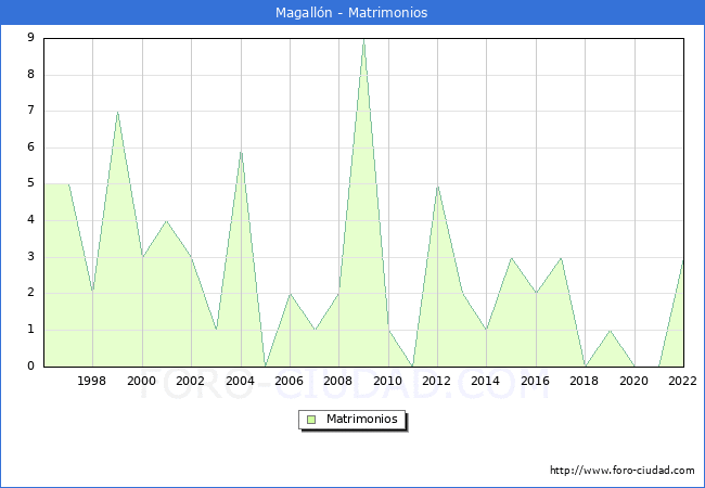 Numero de Matrimonios en el municipio de Magalln desde 1996 hasta el 2022 