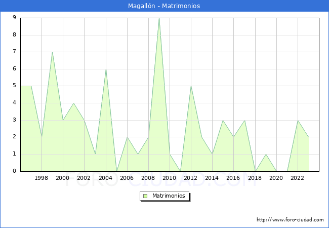 Numero de Matrimonios en el municipio de Magall�n desde 1996 hasta el 2023 