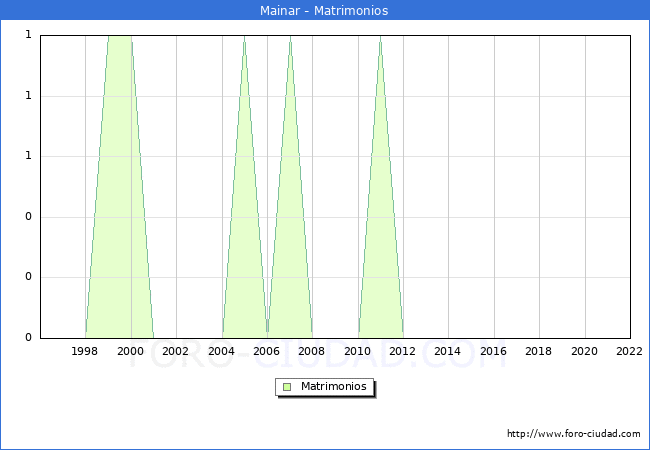 Numero de Matrimonios en el municipio de Mainar desde 1996 hasta el 2022 