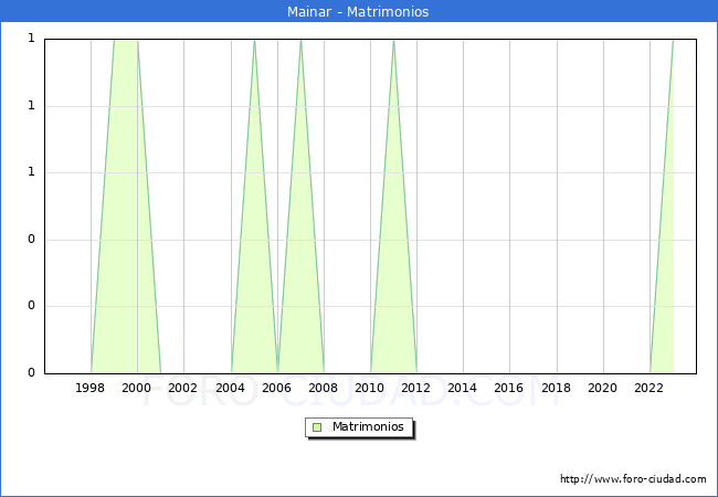 Numero de Matrimonios en el municipio de Mainar desde 1996 hasta el 2023 