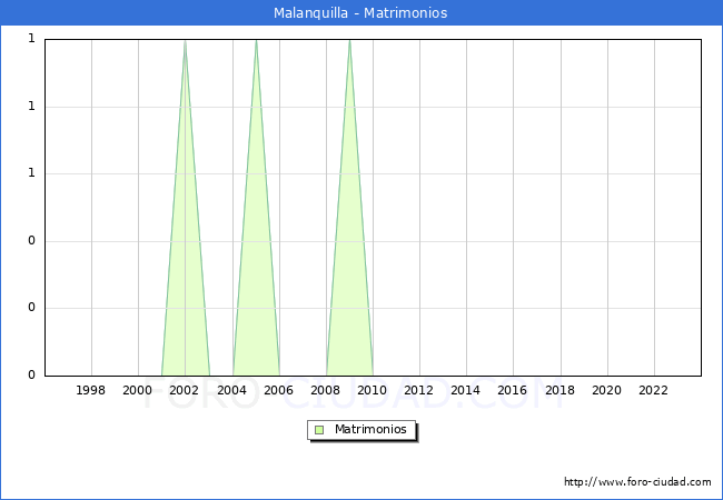 Numero de Matrimonios en el municipio de Malanquilla desde 1996 hasta el 2023 
