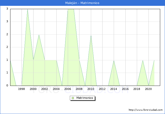 Numero de Matrimonios en el municipio de Maleján desde 1996 hasta el 2021 