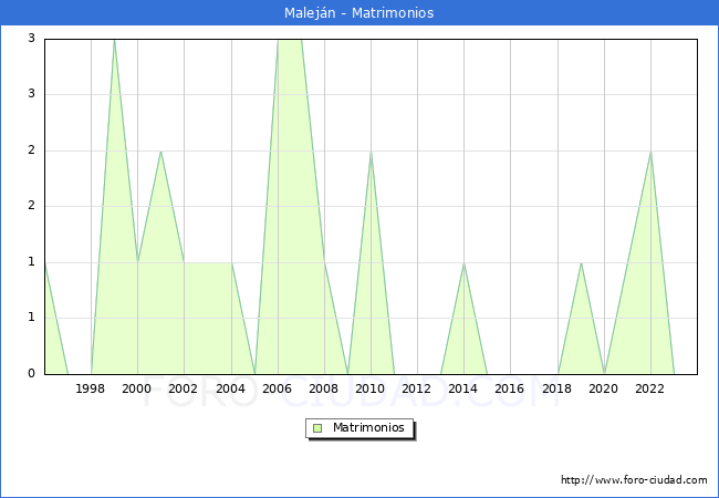 Numero de Matrimonios en el municipio de Malejn desde 1996 hasta el 2023 