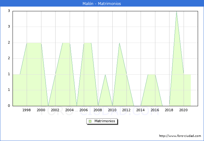 Numero de Matrimonios en el municipio de Malón desde 1996 hasta el 2021 