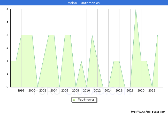 Numero de Matrimonios en el municipio de Maln desde 1996 hasta el 2023 
