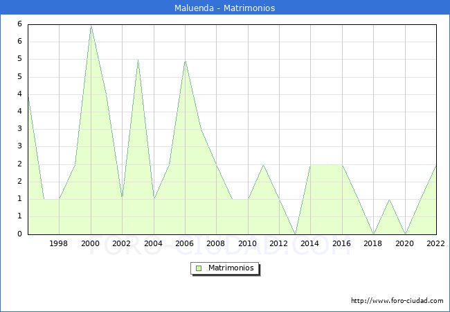 Numero de Matrimonios en el municipio de Maluenda desde 1996 hasta el 2022 