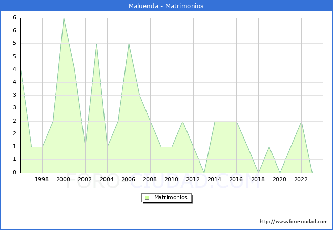 Numero de Matrimonios en el municipio de Maluenda desde 1996 hasta el 2023 