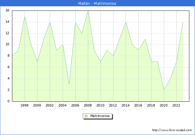 Numero de Matrimonios en el municipio de Mall�n desde 1996 hasta el 2023 