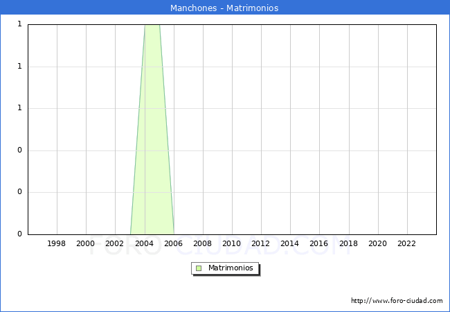 Numero de Matrimonios en el municipio de Manchones desde 1996 hasta el 2023 