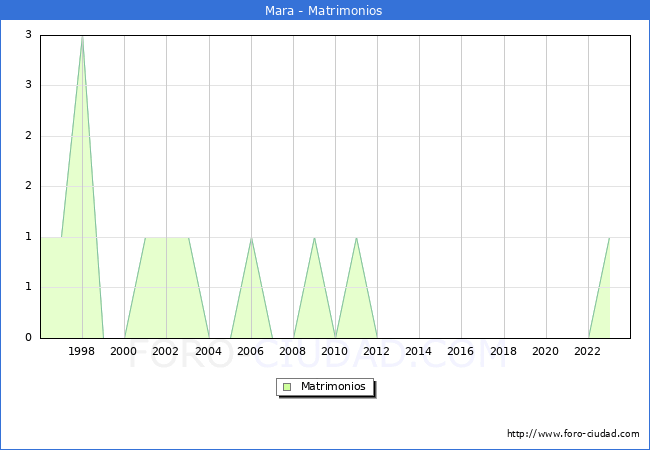 Numero de Matrimonios en el municipio de Mara desde 1996 hasta el 2023 