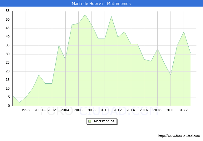 Numero de Matrimonios en el municipio de Mara de Huerva desde 1996 hasta el 2023 
