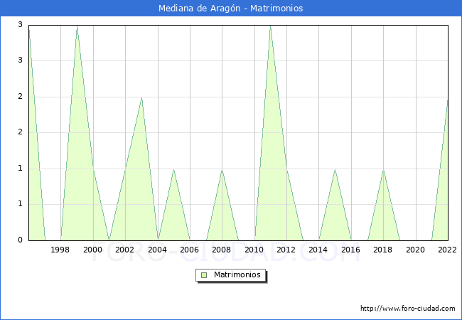 Numero de Matrimonios en el municipio de Mediana de Aragn desde 1996 hasta el 2022 