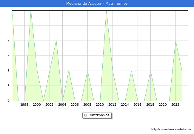 Numero de Matrimonios en el municipio de Mediana de Aragn desde 1996 hasta el 2023 