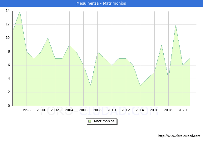 Numero de Matrimonios en el municipio de Mequinenza desde 1996 hasta el 2021 