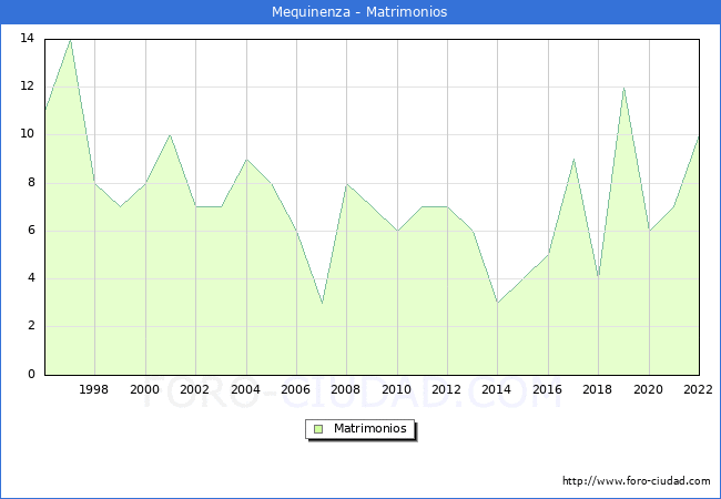 Numero de Matrimonios en el municipio de Mequinenza desde 1996 hasta el 2022 