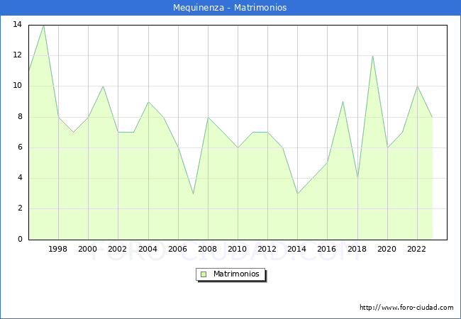 Numero de Matrimonios en el municipio de Mequinenza desde 1996 hasta el 2023 