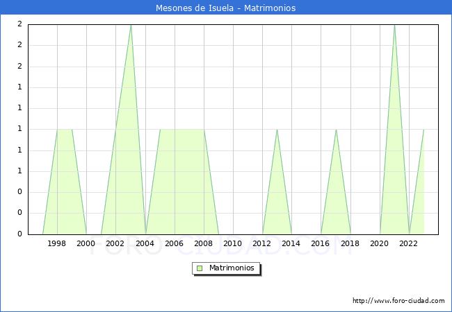 Numero de Matrimonios en el municipio de Mesones de Isuela desde 1996 hasta el 2023 