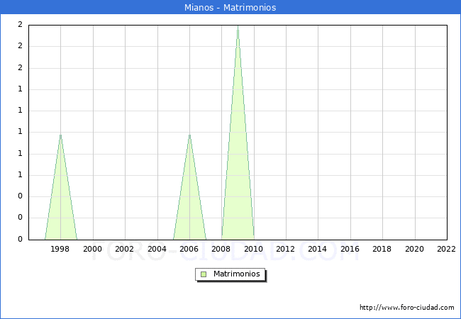 Numero de Matrimonios en el municipio de Mianos desde 1996 hasta el 2022 