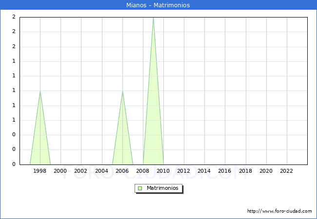 Numero de Matrimonios en el municipio de Mianos desde 1996 hasta el 2023 