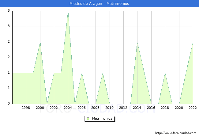 Numero de Matrimonios en el municipio de Miedes de Aragn desde 1996 hasta el 2022 