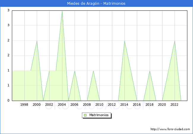 Numero de Matrimonios en el municipio de Miedes de Aragn desde 1996 hasta el 2023 